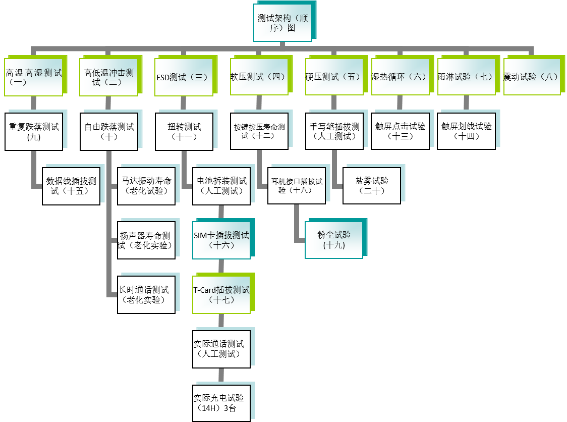 手机可靠性测试架构顺序图